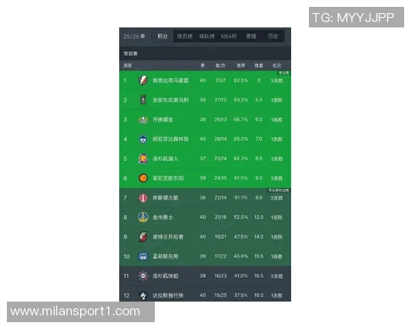 湖人本赛季前33场比赛表现出色22胜11负并列自夺冠以来最佳战绩