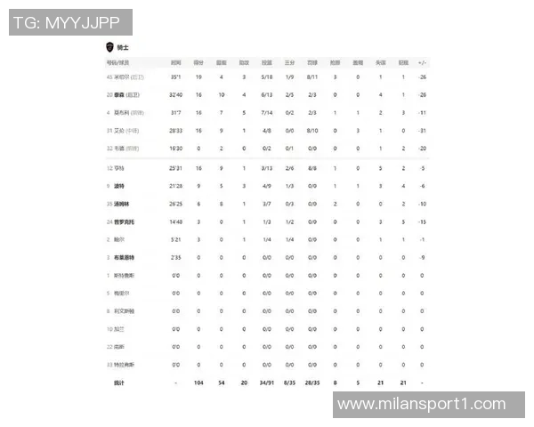 本赛季对手命中率最低榜单揭晓文班第二KD第五雷霆三将强势入围前十 本赛季对手命中率最低榜单揭晓文班第二KD第五雷霆三将强势入围前十